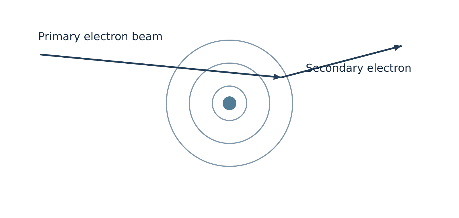 Secondary electron generation diagram showing an incoming electron beam ejecting an outer-shell electron from a sample atom.