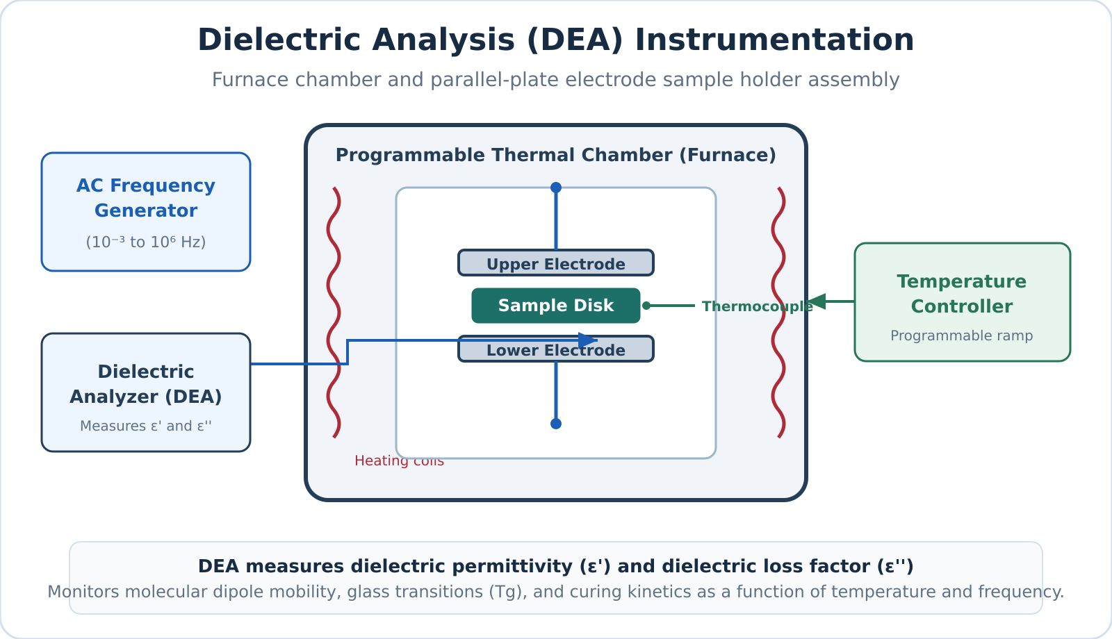 Schematic of a dielectric thermal analysis cell inside a temperature-controlled furnace