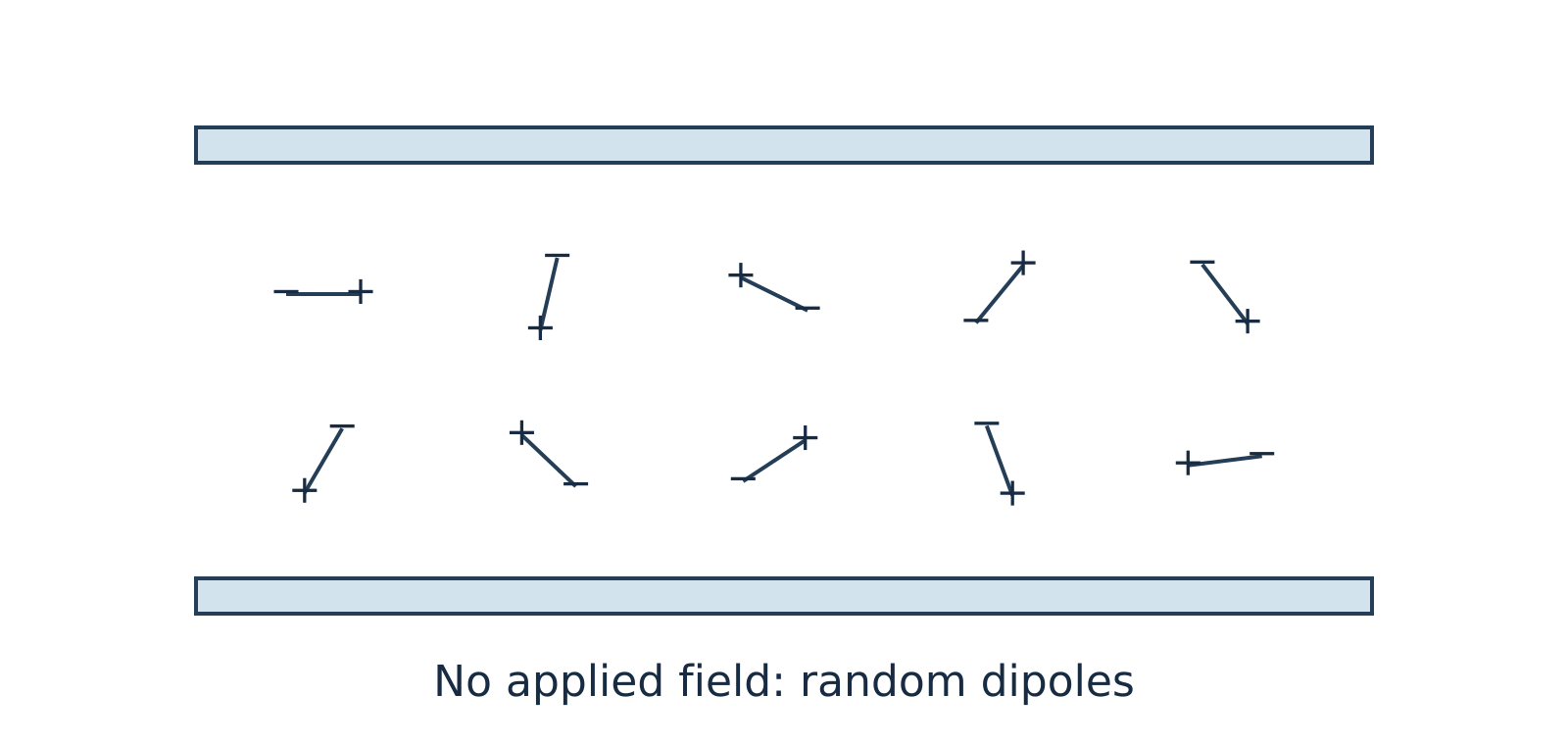 Randomly oriented molecular dipoles between parallel plates without an external electric field
