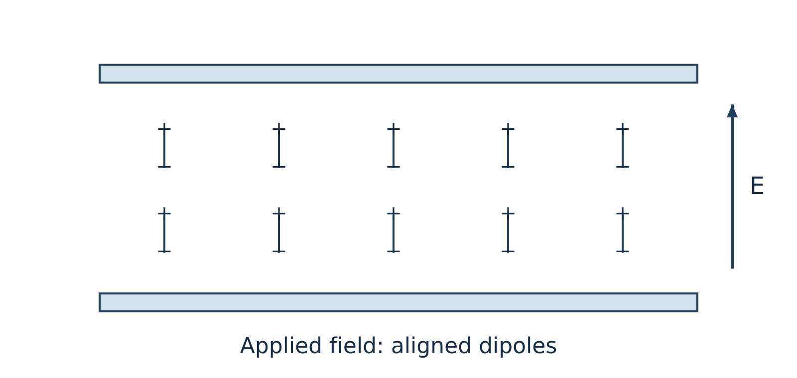 Molecular dipoles reorienting between charged plates under an applied electric field