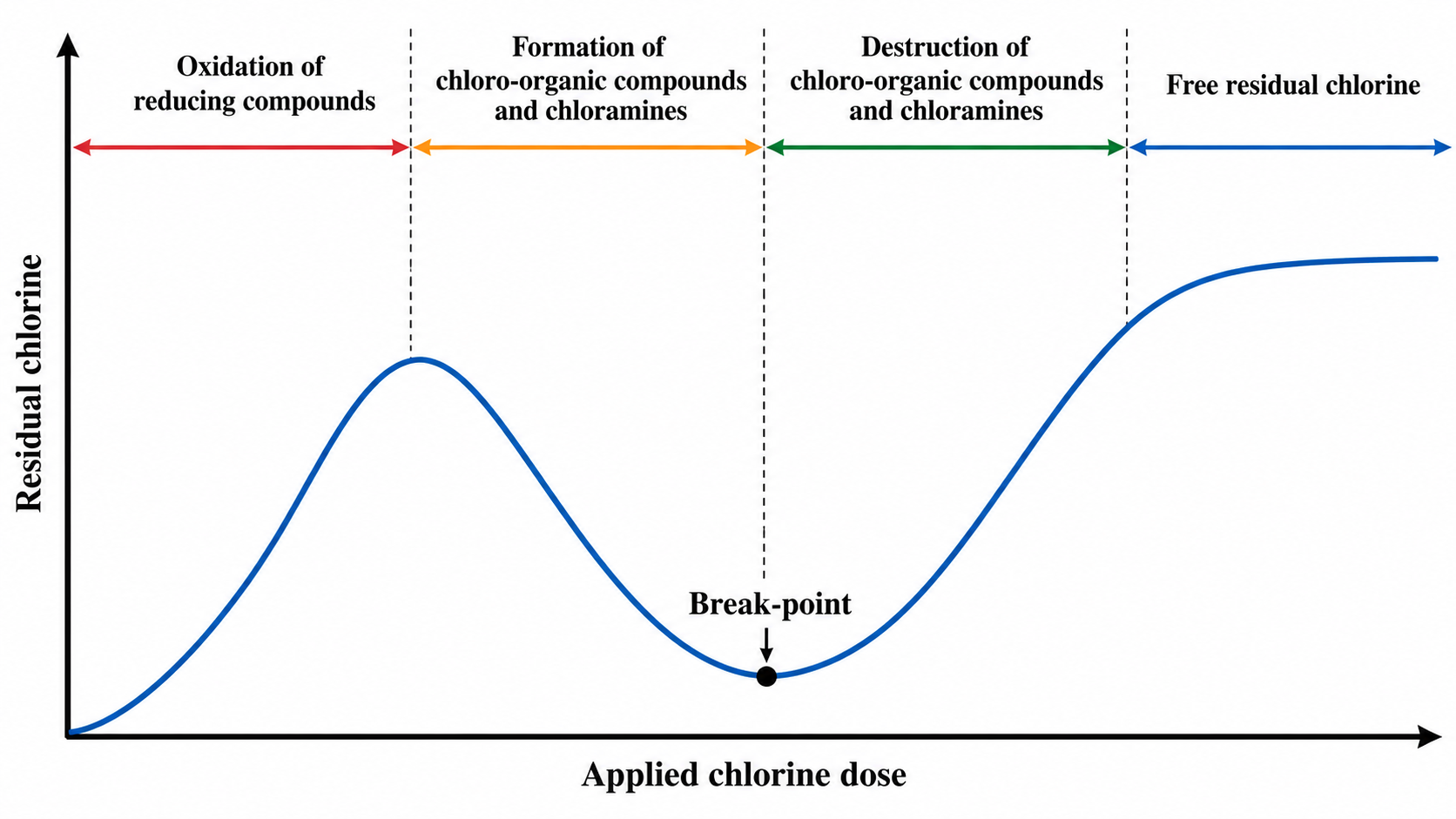 Breakpoint chlorination curve plotting residual chlorine against applied chlorine dose across four distinct reaction zones