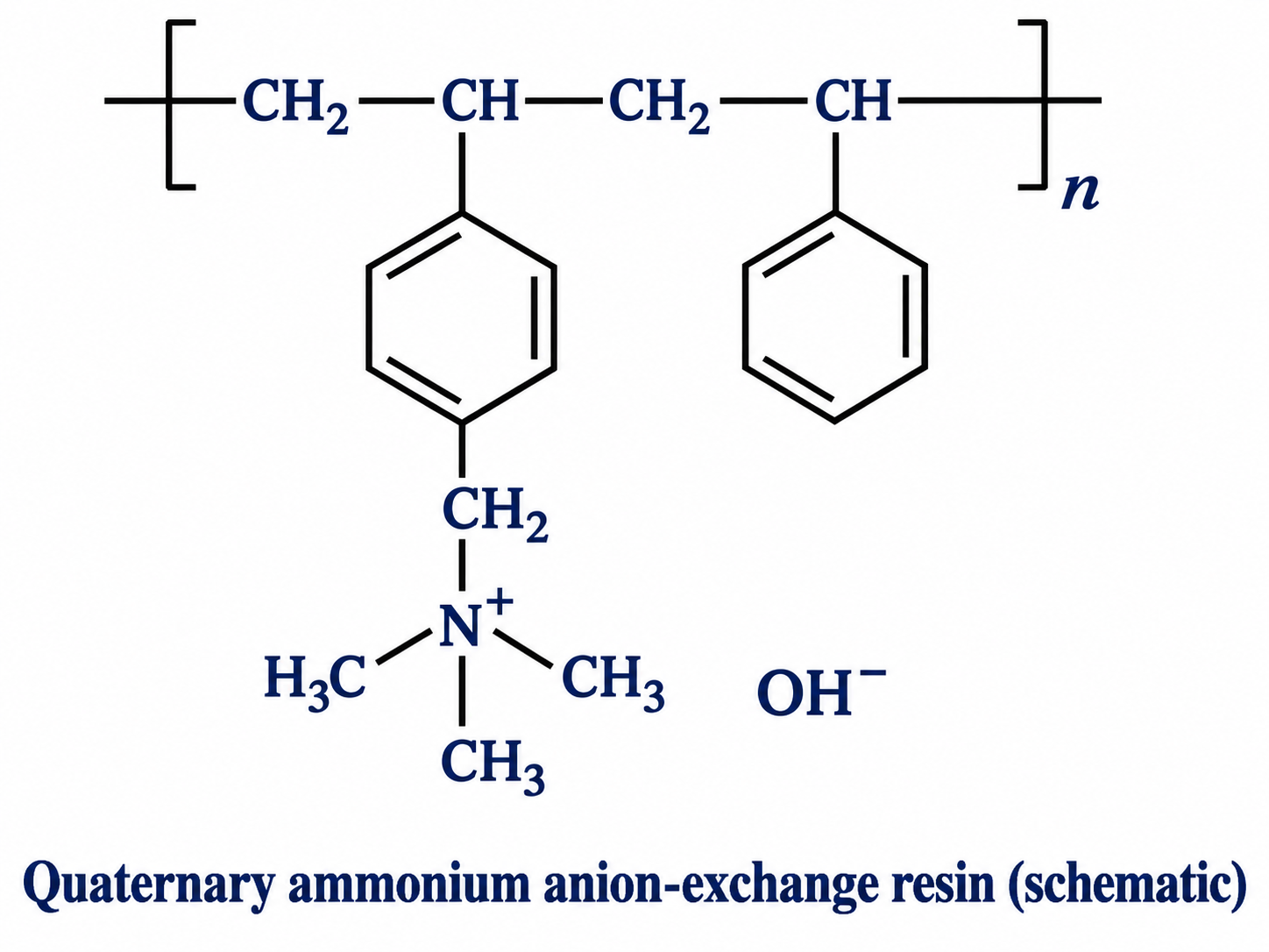 Chemical structure of quaternary ammonium styrene-divinylbenzene copolymer with N+R3 OH- groups