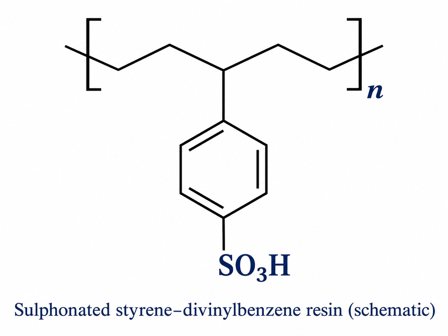 Chemical structure of sulphonated styrene-divinylbenzene copolymer showing cross-linked aromatic rings with SO3-H+ groups