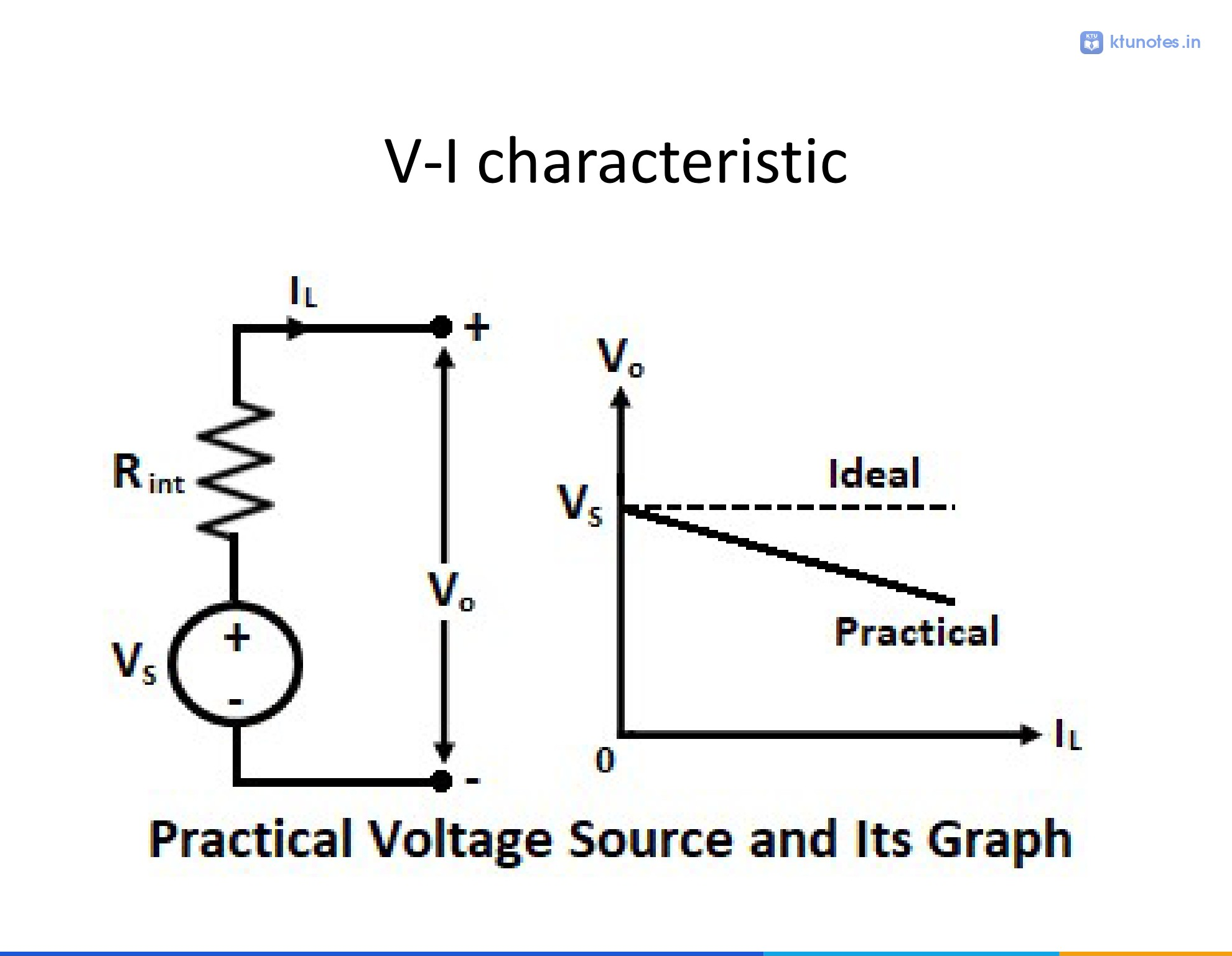 Circuit diagram of a practical voltage source with internal resistance R_int and a V-I characteristic graph showing ideal and practical curves.