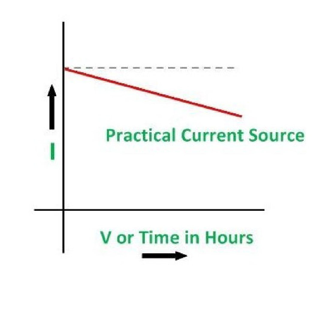 Graph showing the V-I characteristic of a practical current source