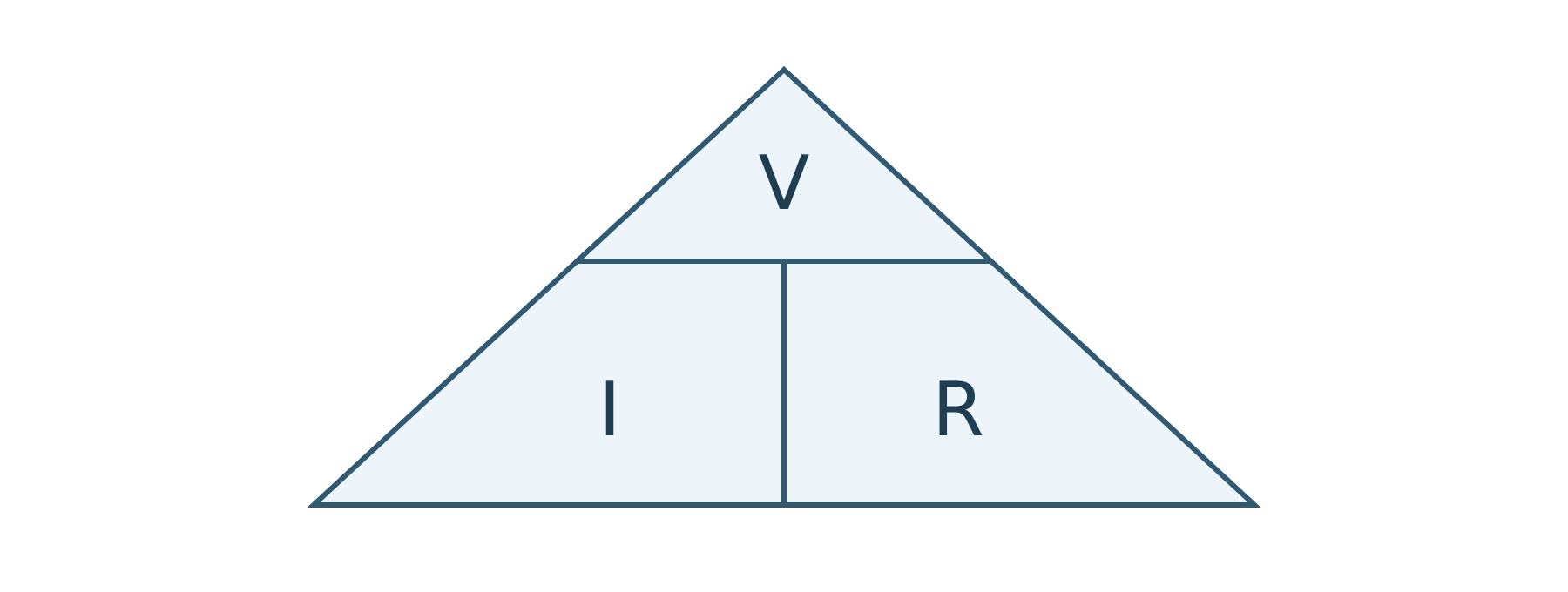 Ohm's Law Triangle diagram showing the relationship between Voltage V, Current I, and Resistance R
