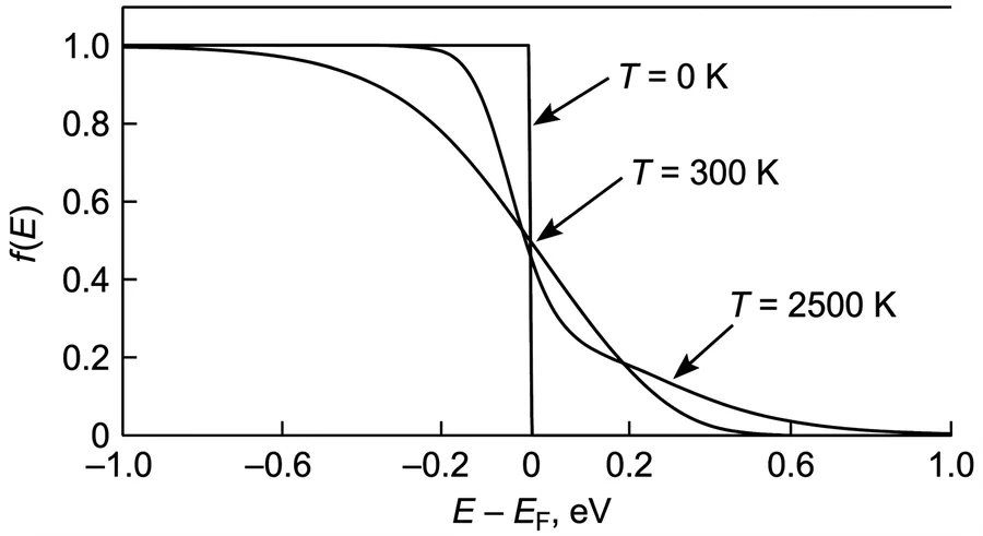 Fermi function f(E) against E minus E_F at T = 0 K, 300 K and 2500 K