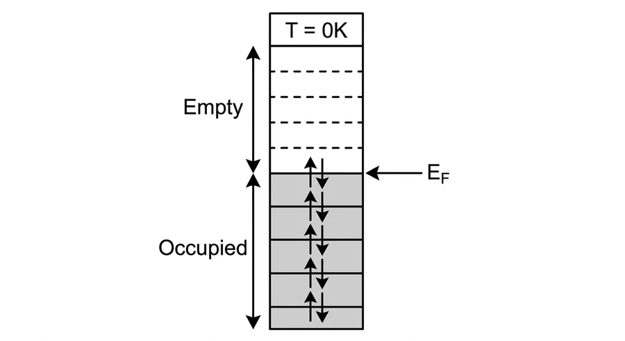 At T = 0 K the occupied levels each hold two electrons of opposite spin, up to the Fermi level, and the levels above are empty