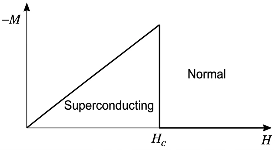 Magnetisation (−M) against applied field H for a Type I superconductor: rises linearly to H_c then drops to zero