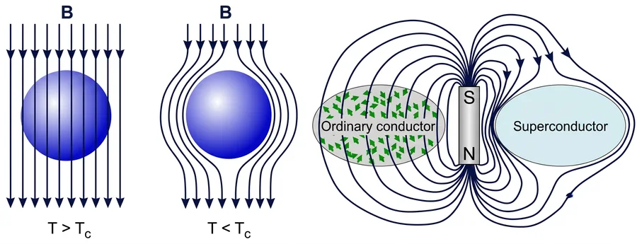 Meissner effect: field lines pass through a sphere above Tc but are expelled below Tc; a magnet with an ordinary conductor and a superconductor