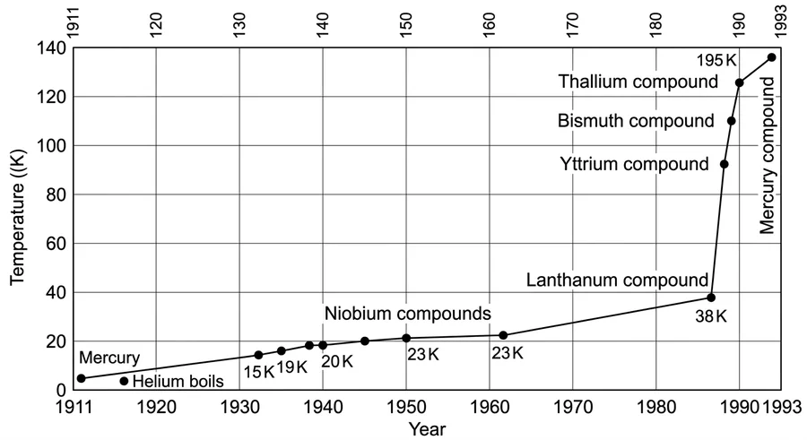 Highest known transition temperature against year of discovery, 1911 to 1993