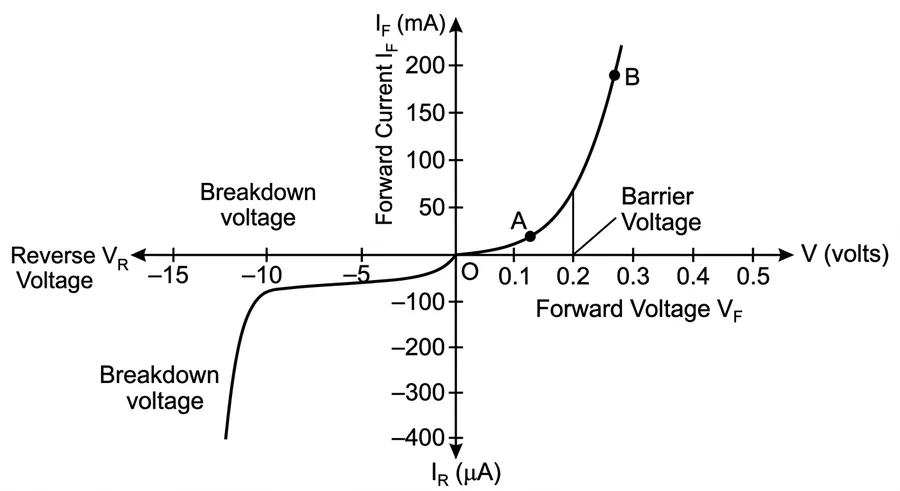 V-I characteristic of a p-n junction diode, with forward current in mA, reverse current in microamperes, the barrier voltage and the breakdown voltage