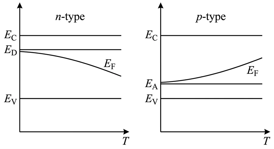Fermi level against temperature: falling from near E_C towards mid-gap in n-type, rising from near E_V in p-type