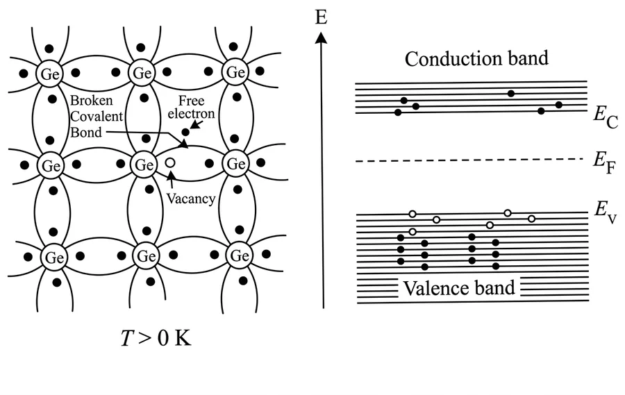 Germanium lattice at T > 0 K with a broken covalent bond, a free electron and a vacancy, beside the band diagram with E_C, E_F and E_V