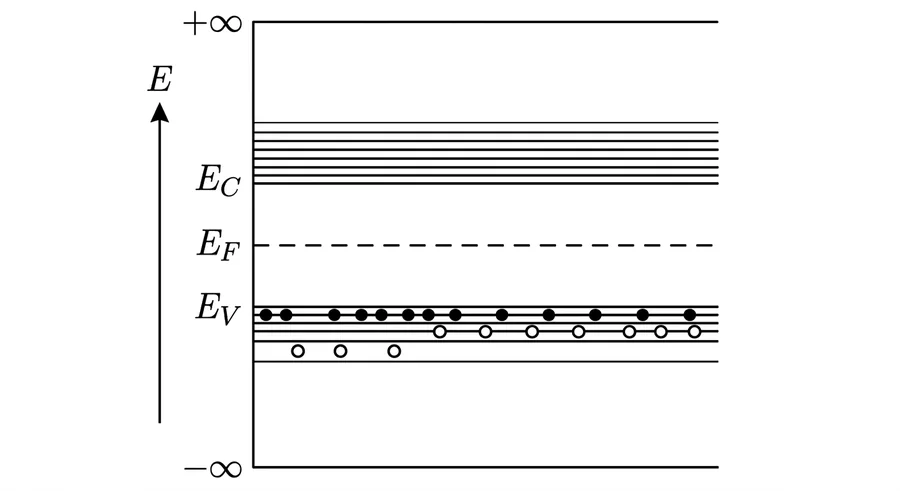 Band diagram of an intrinsic semiconductor: conduction band from E_C upwards, valence band below E_V, Fermi level between