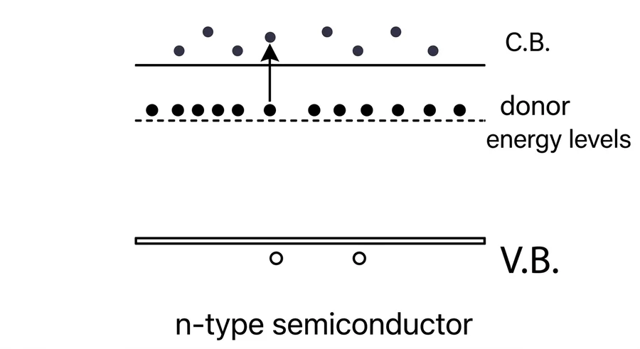 n-type semiconductor: donor energy level just below the conduction band, donor electrons excited into the conduction band
