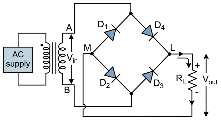 Bridge rectifier: diodes D1 to D4 in a bridge across the secondary AB, load R_L between M and L