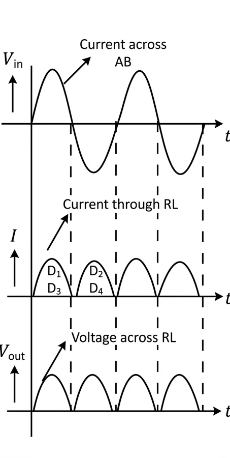 Bridge rectifier waveforms: input, current through R_L from D1, D3 and D2, D4 in turn, and the output voltage