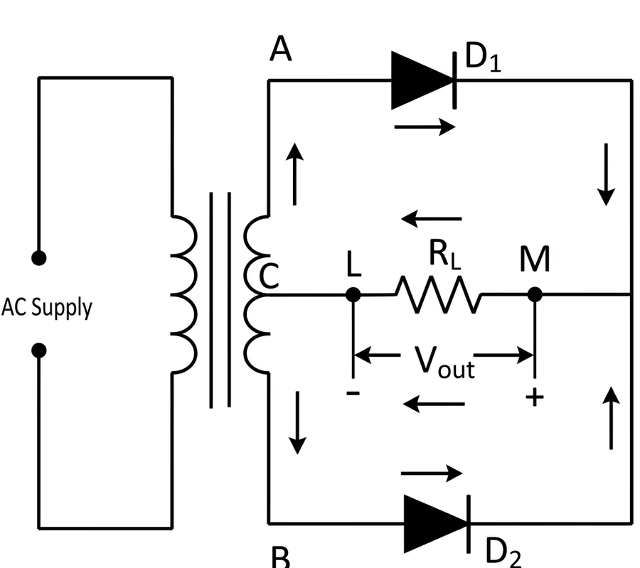 Centre-tap full-wave rectifier: diodes D1 and D2 from ends A and B, load R_L between M and the centre tap