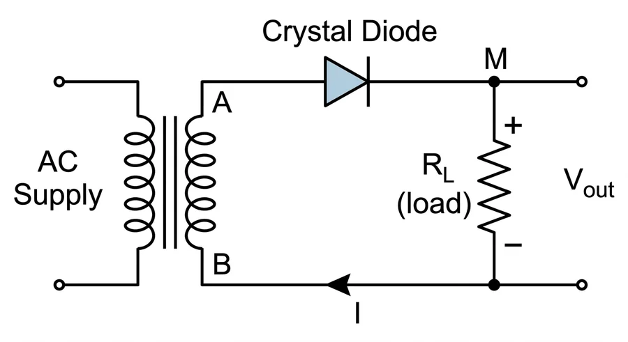 Half-wave rectifier: transformer secondary AB, a diode from A to M, and load resistor R_L