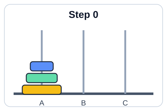 Tower of Hanoi initial state with three disks on rod A