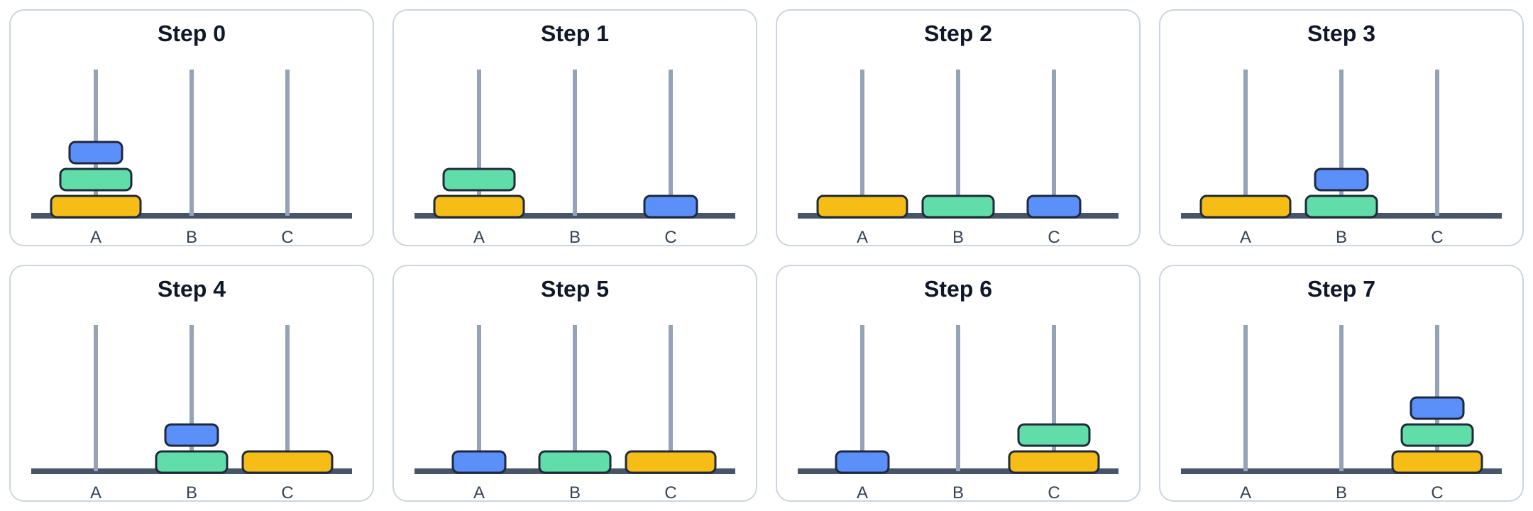 Example of Tower of Hanoi for n=3 showing 8 states from 0 to 7
