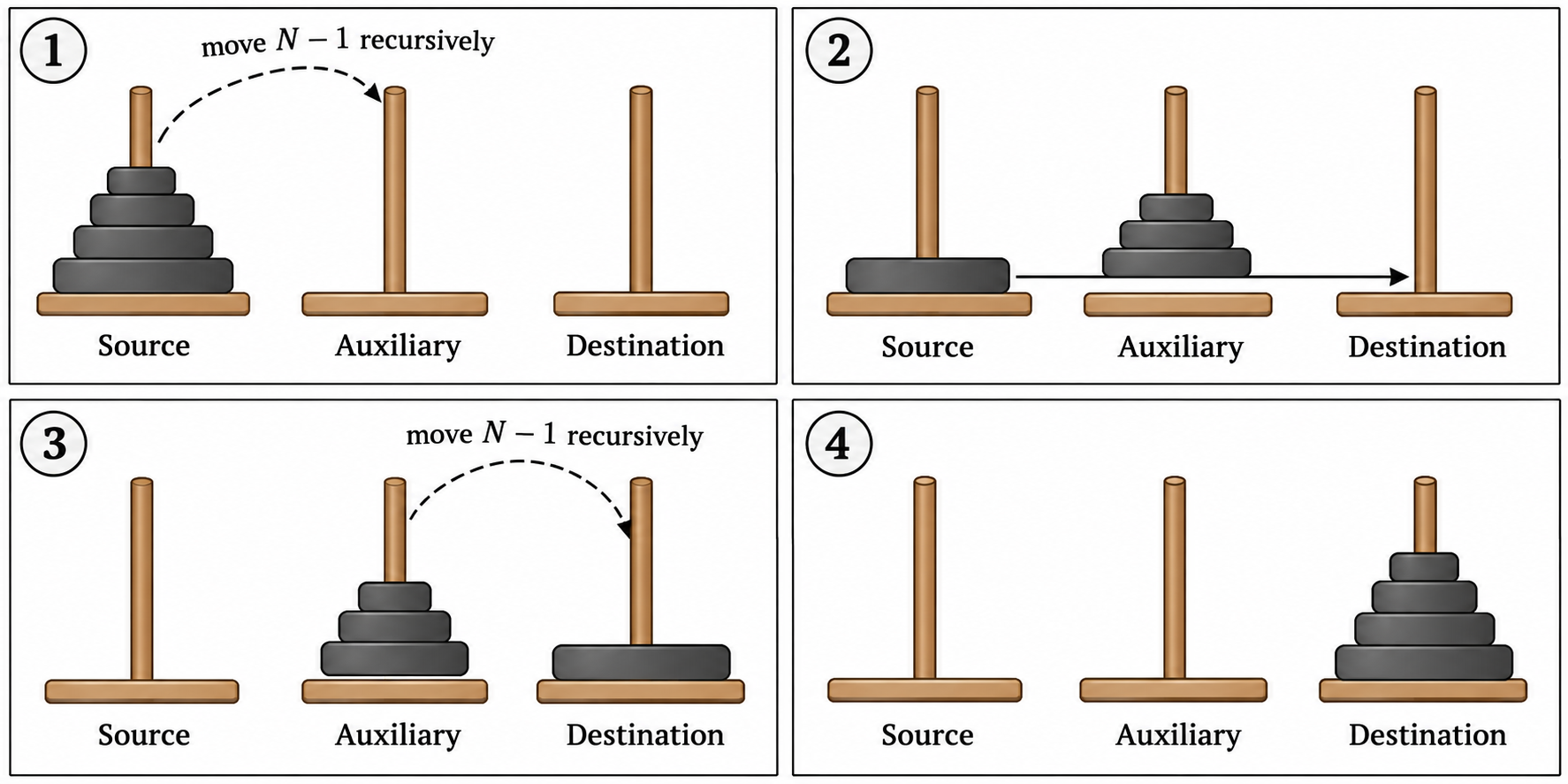 Pictorial representation of the recursive procedure for N=4 disks in Tower of Hanoi