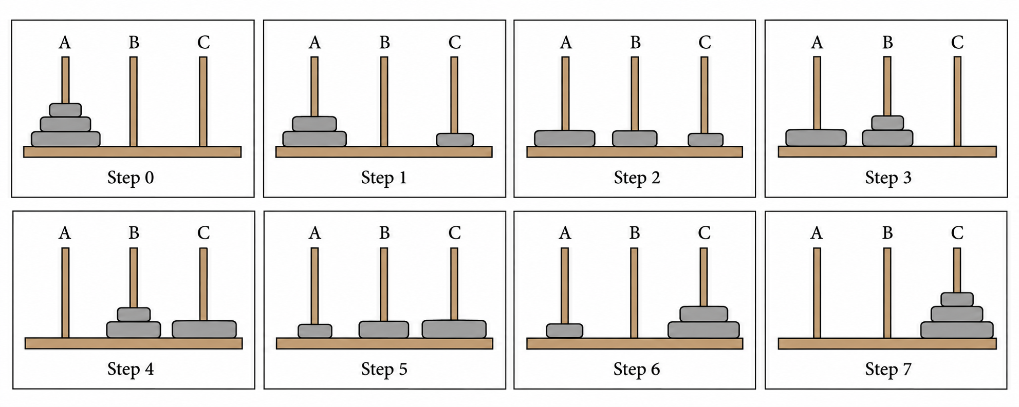 Tower of Hanoi solution steps for n=3