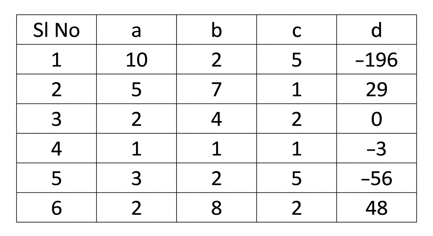 Table 1.2 showing test cases with columns Sl No, a, b, c, and d