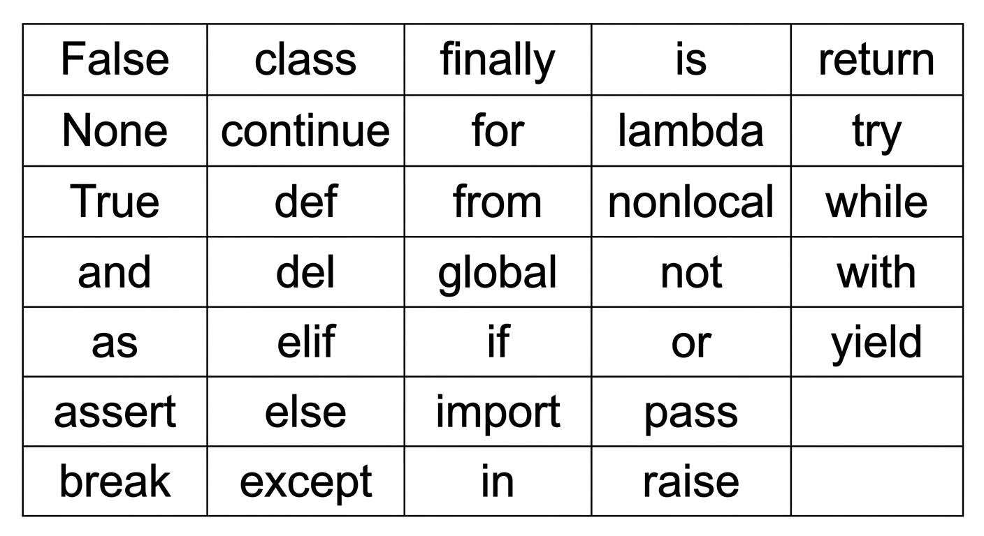 Table of Python keywords
