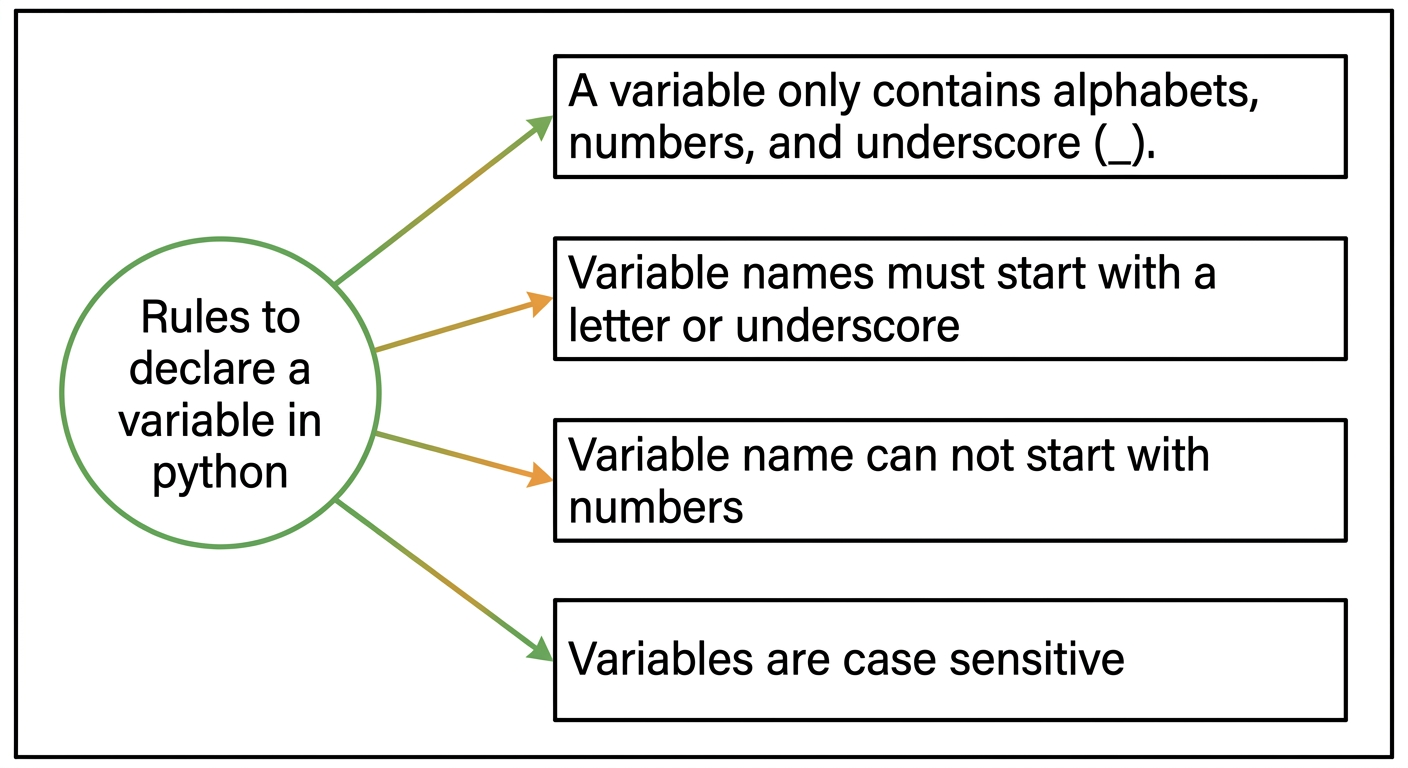 Diagram showing rules to declare a variable in python