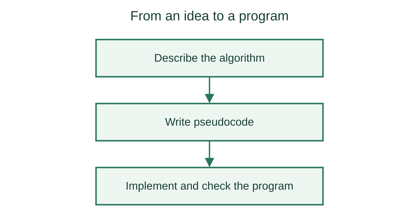 Algorithm, pseudocode, and implementation stages