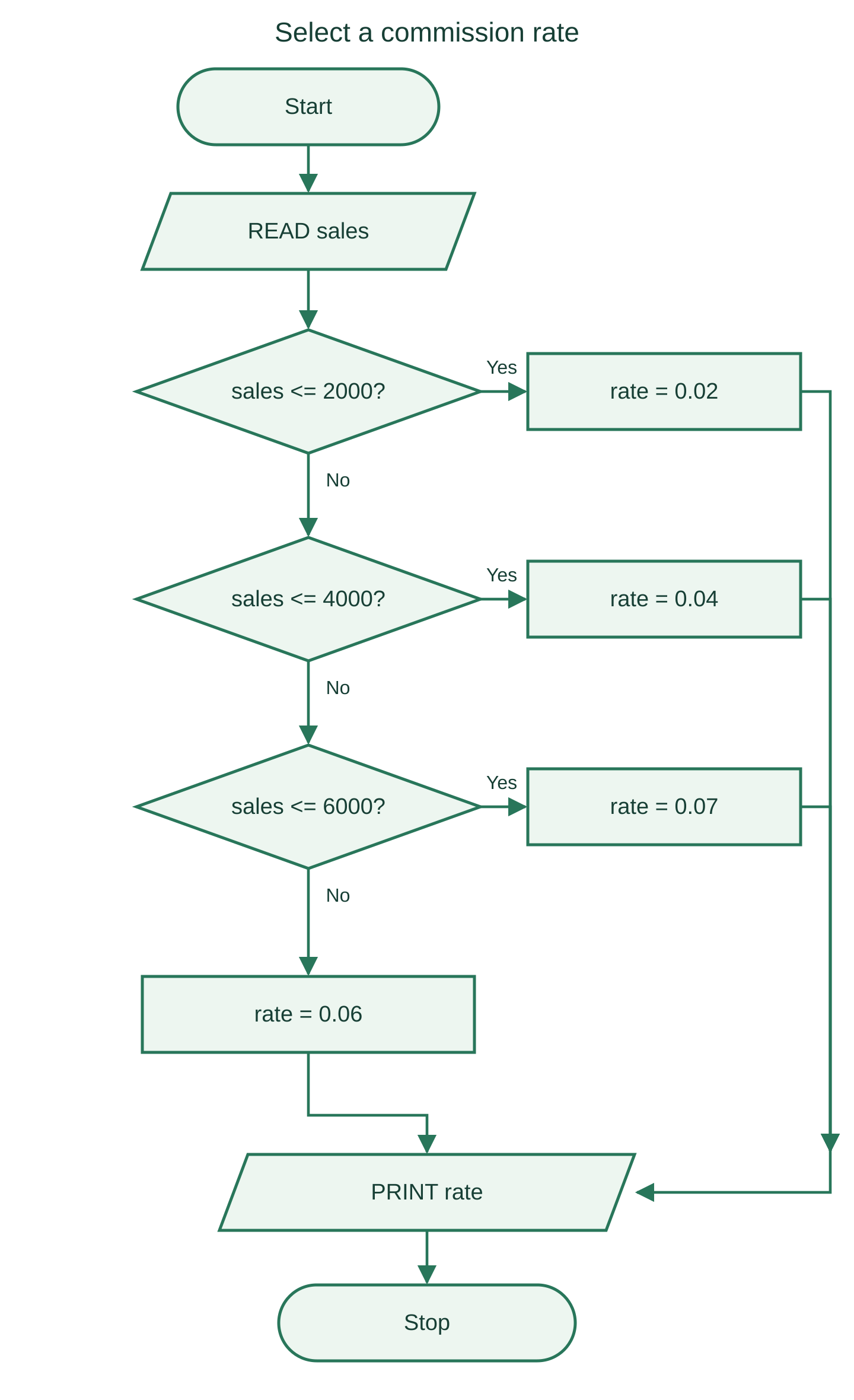 Commission rate flowchart with inclusive upper bounds at 2000, 4000, and 6000