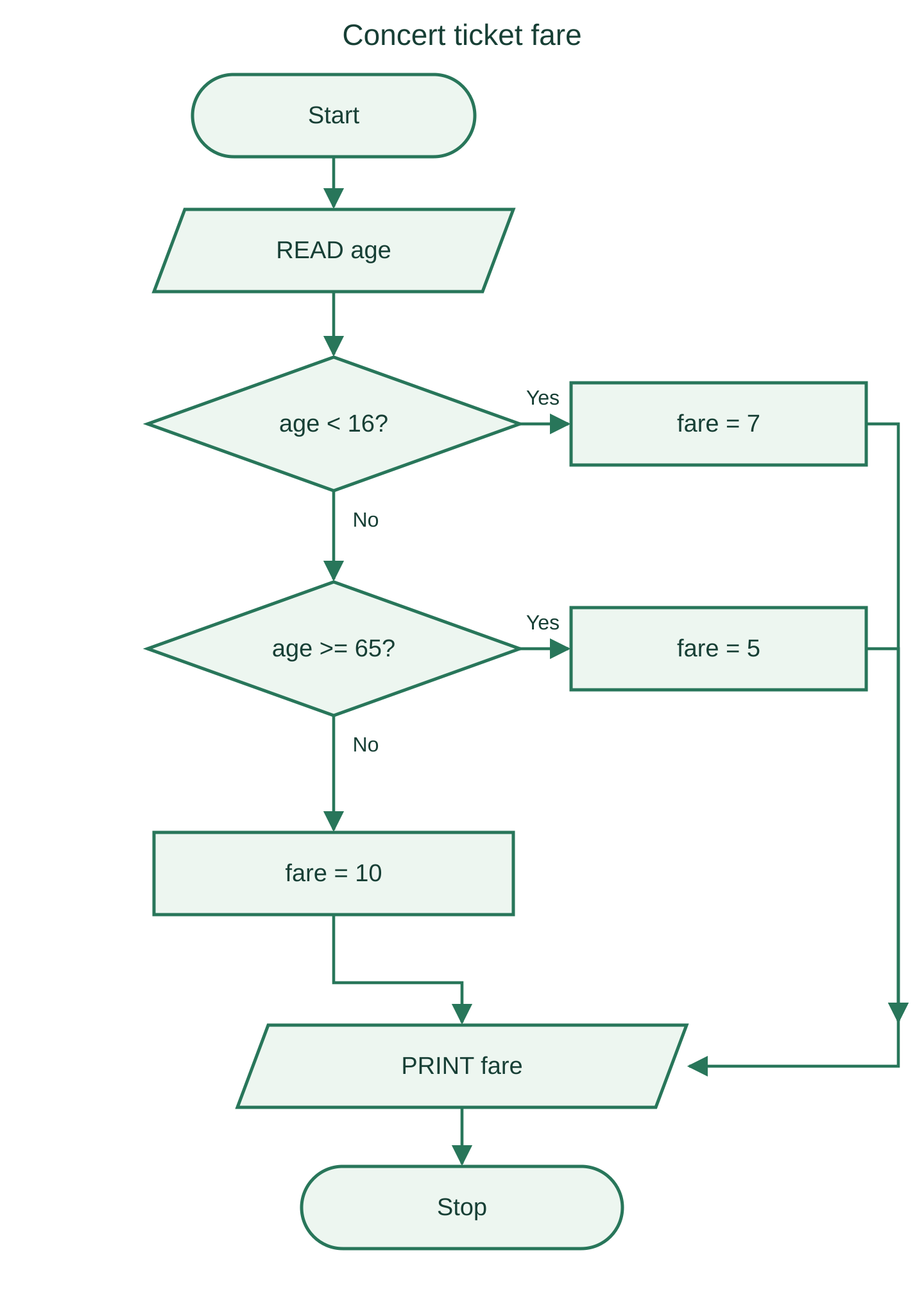 Concert-ticket flowchart with exclusive age branches and a shared output