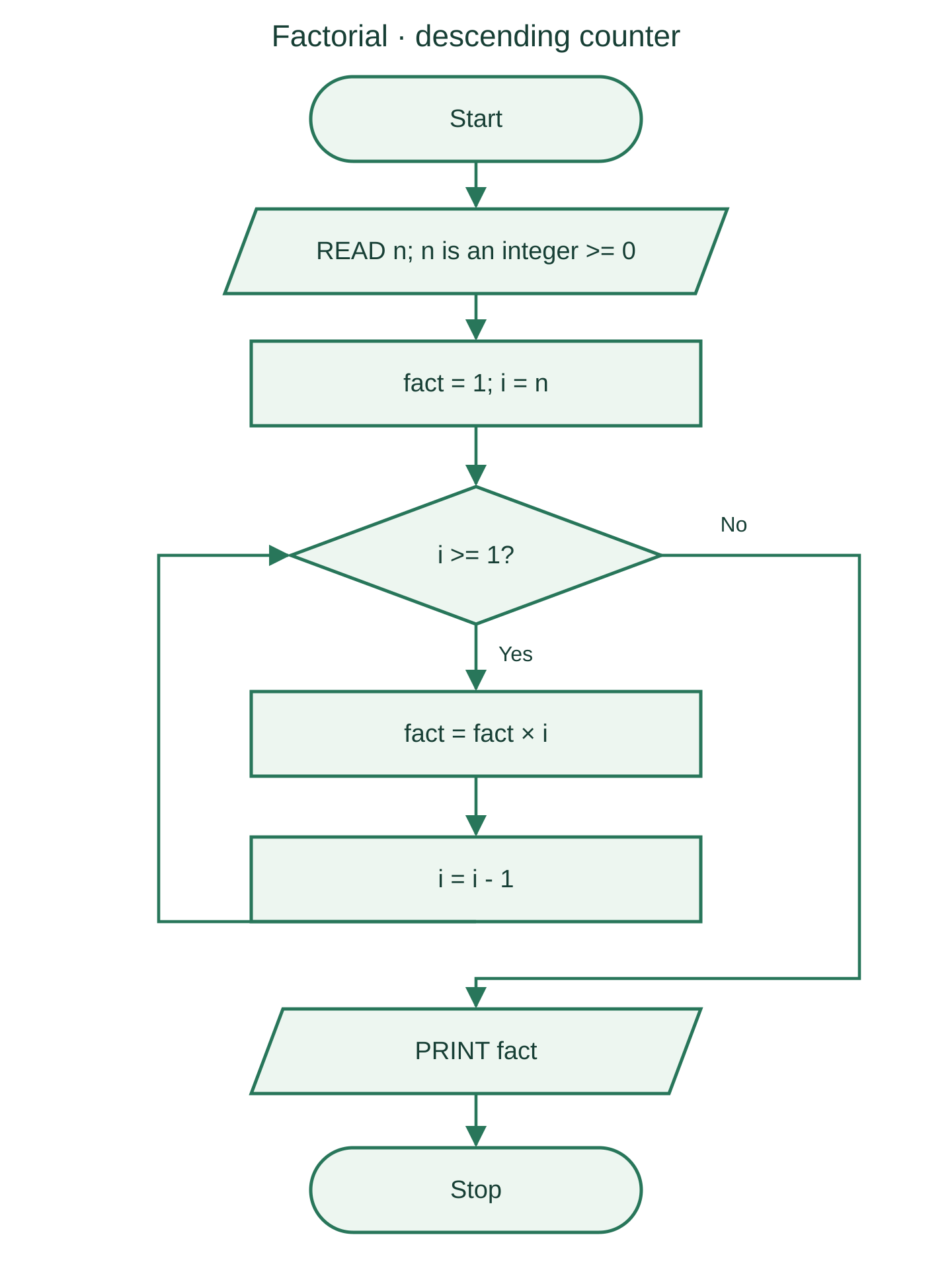 Factorial flowchart with a decreasing counter and loop-back arrow