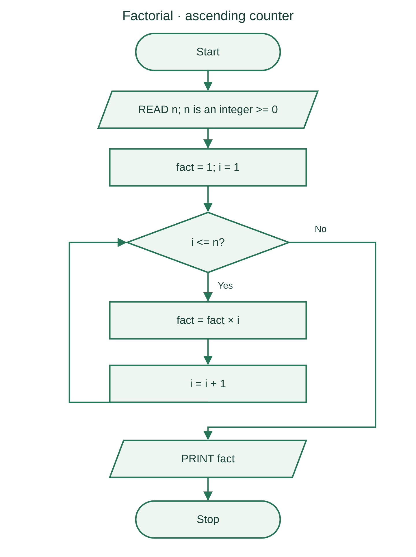 Factorial flowchart with an increasing counter and loop-back arrow