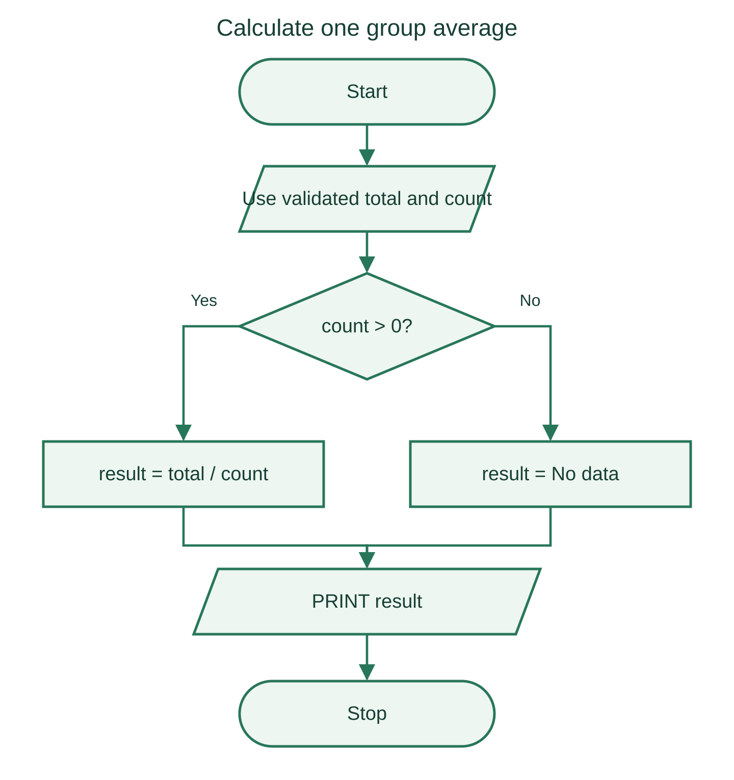 Flowchart checking a group count before calculating its average