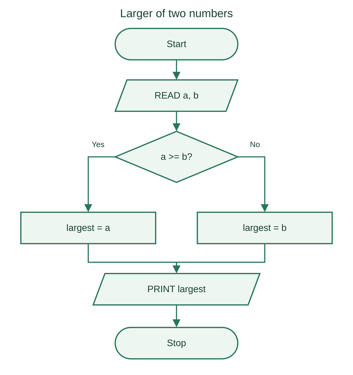 Flowchart comparing two inputs, including equal values