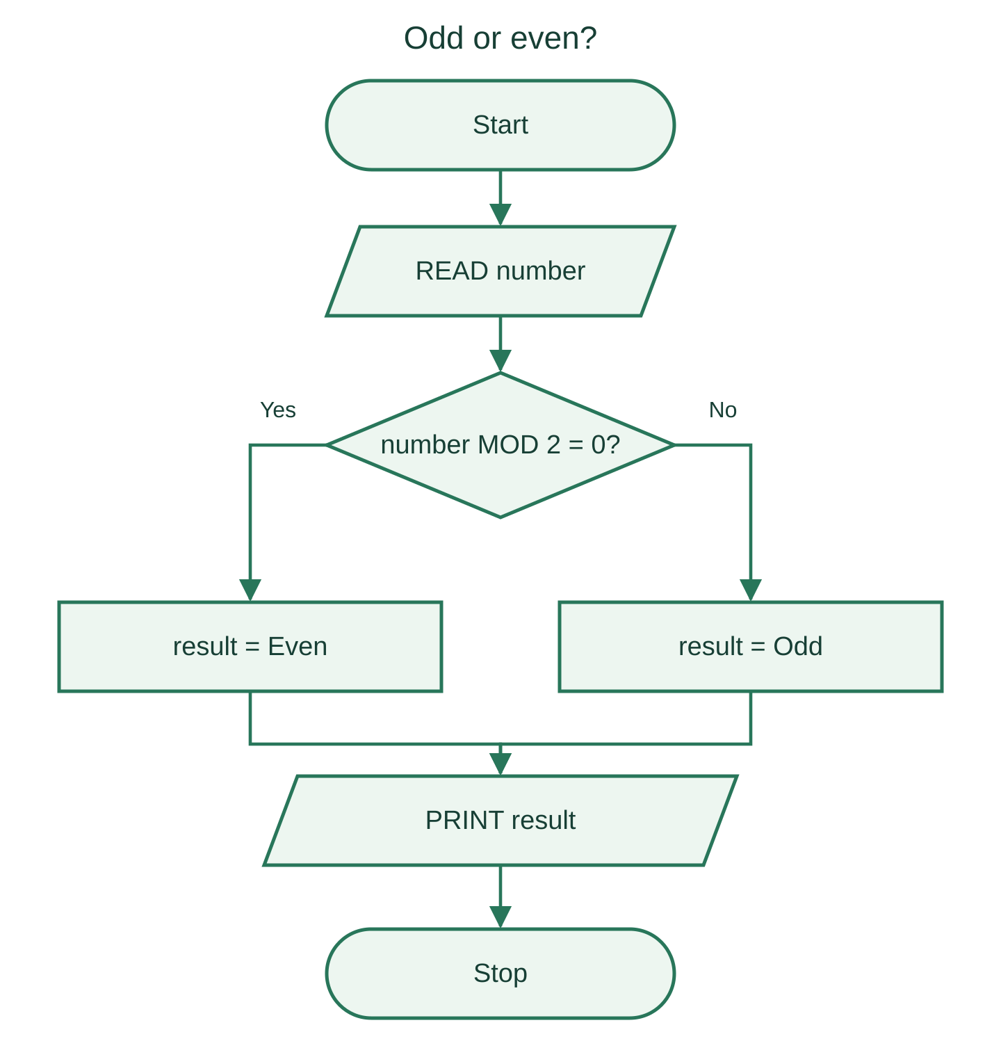 Parity flowchart: a zero remainder selects Even; the other branch selects Odd