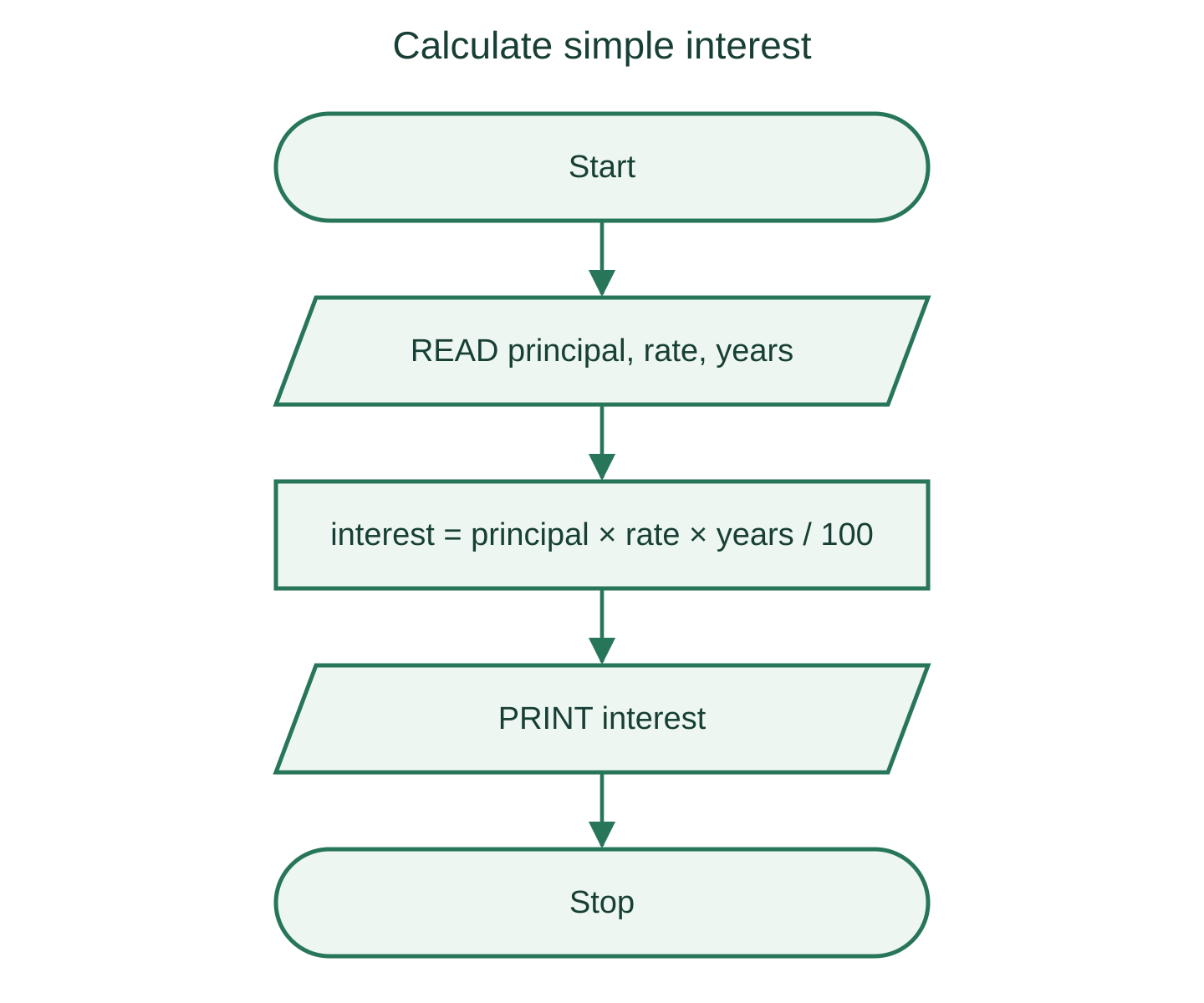 Simple-interest flowchart using input/output and process symbols
