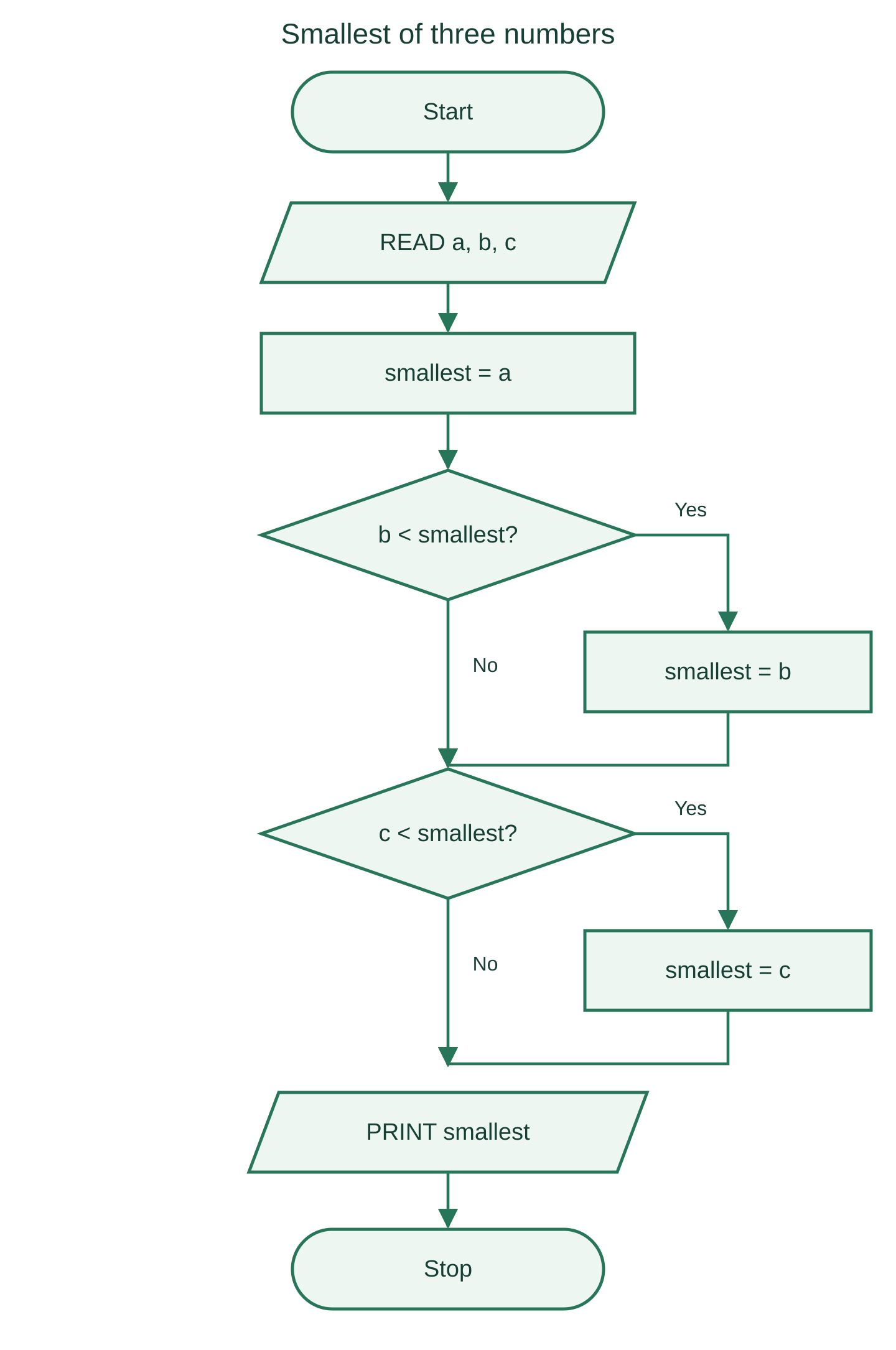 Flowchart that compares b and c with a running minimum