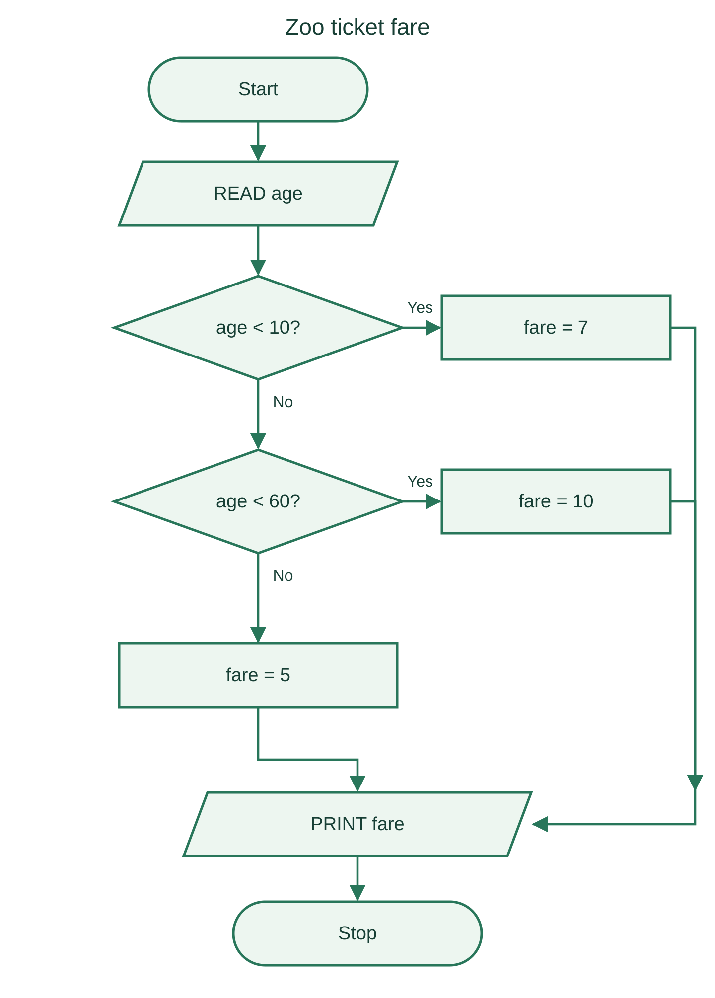 Zoo-ticket age selection flowchart