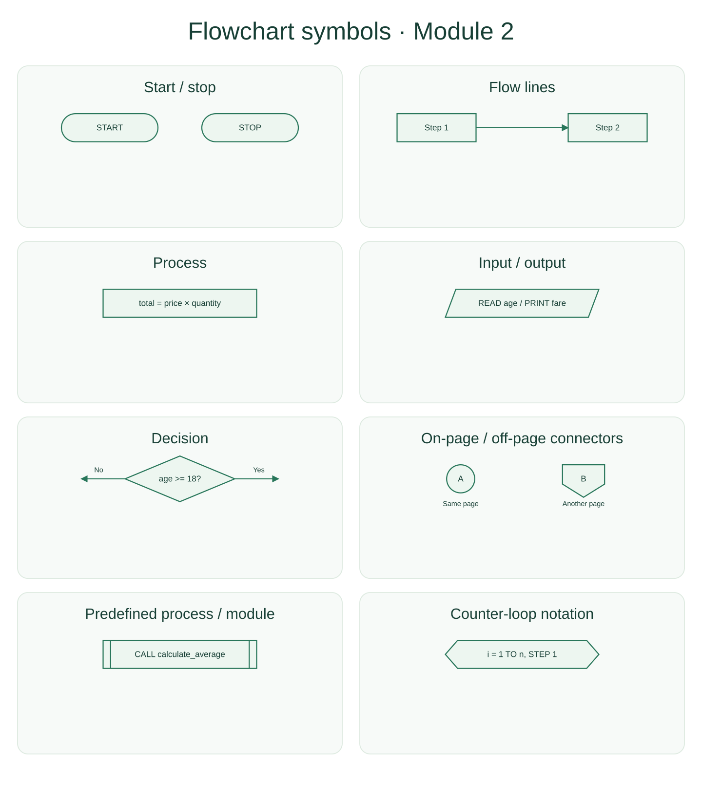 Reference sheet showing all eight Module 2 flowchart symbol groups