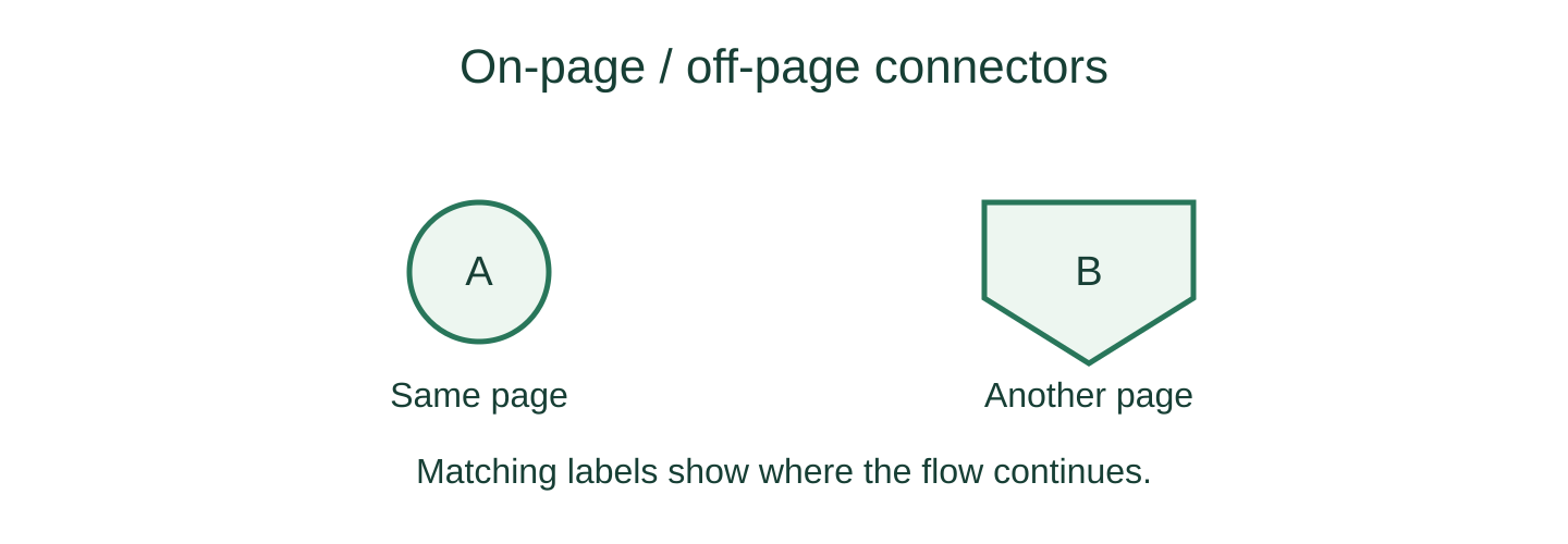 Labelled circle A for an on-page connector and pentagon B for an off-page connector