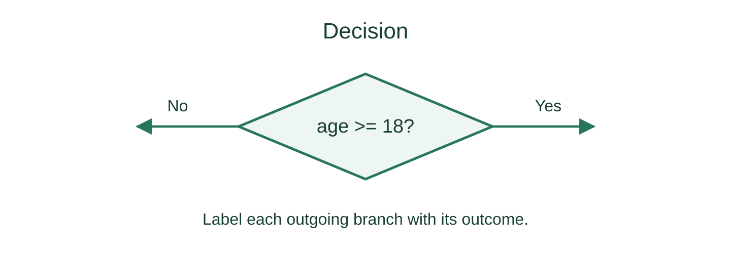 A decision diamond with separate Yes and No branches