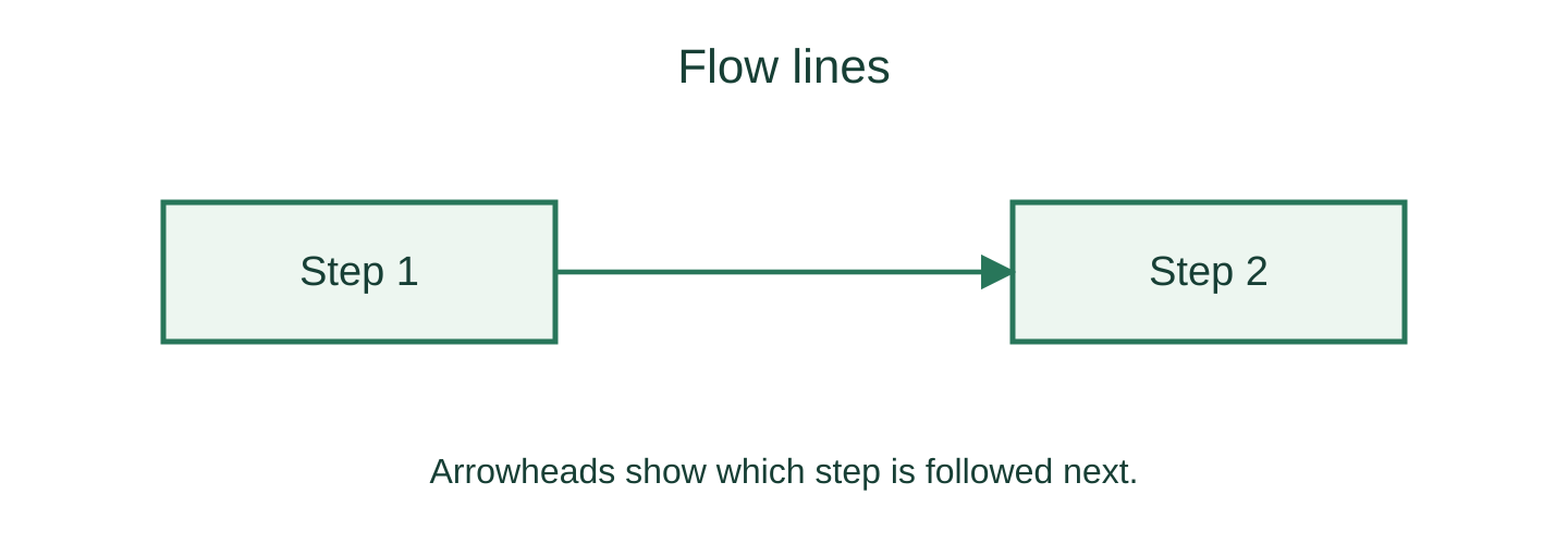 An arrow connects Step 1 to Step 2