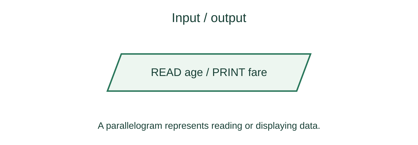 An input/output parallelogram for READ age or PRINT fare