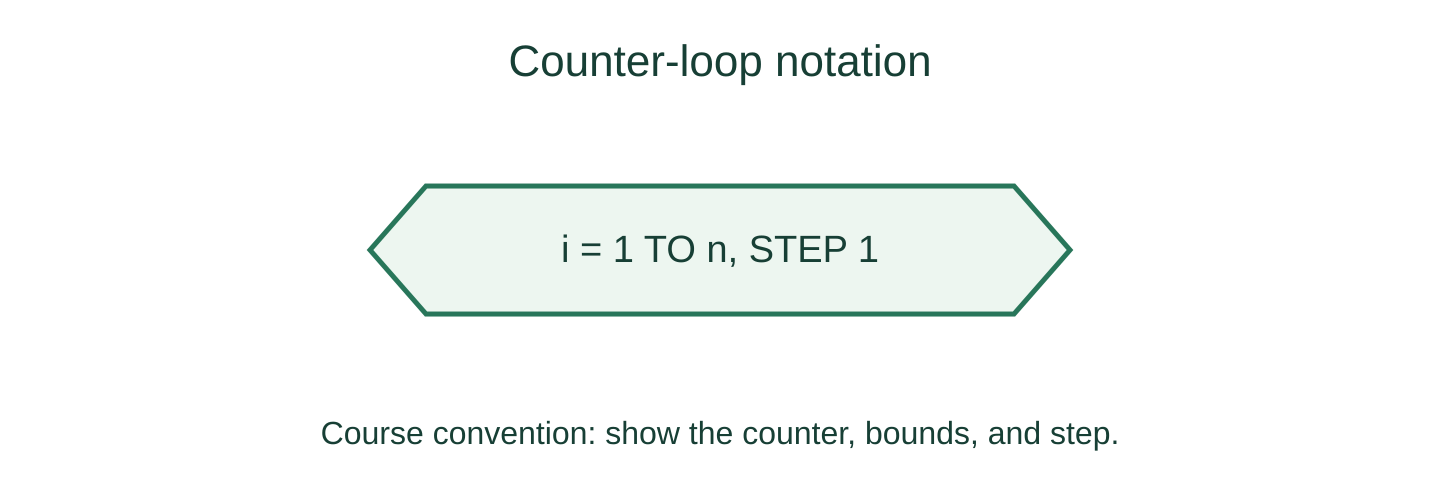 A hexagonal counter-loop symbol showing i equals 1 to n with step 1