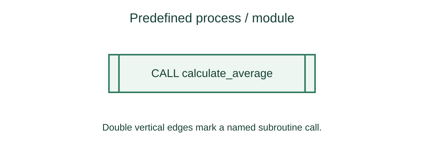 A predefined-process rectangle with double vertical edges