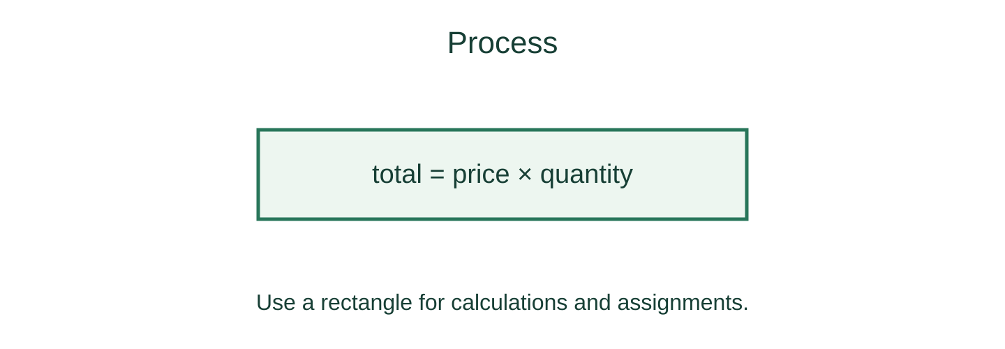A process rectangle containing total equals price times quantity